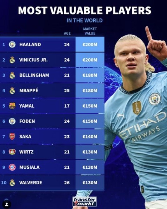 TOP10：和姆巴佩并列第一，德转晒世界前十身价球员
