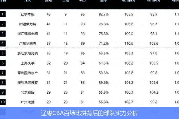 辽粤CBA百场比拼背后的球队实力分析