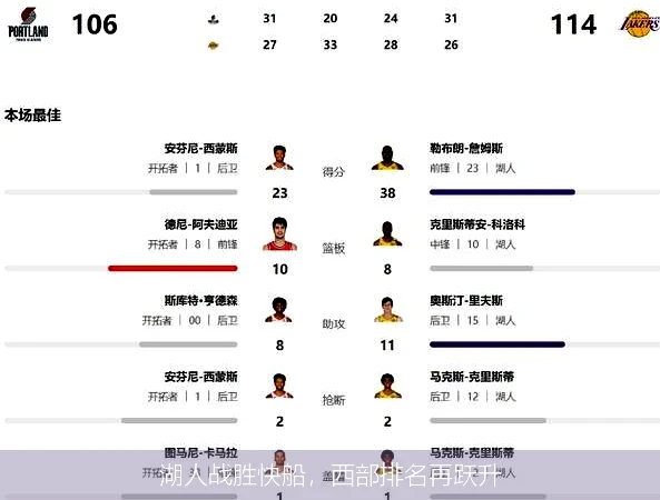 湖人战胜快船，西部排名再跃升