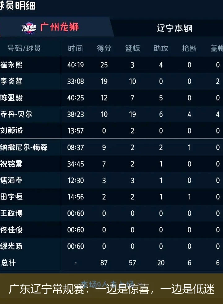 广东辽宁常规赛：一边是惊喜，一边是低迷