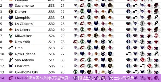 NBA各队剩余赛程难度：太阳掘金湖人居前，勇士排名靠后